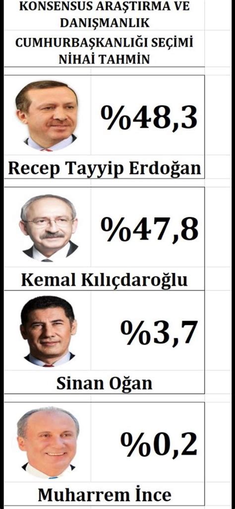 K­o­n­s­e­n­s­u­s­ ­A­r­a­ş­t­ı­r­m­a­’­d­a­n­ ­M­u­r­a­t­ ­S­a­r­ı­:­ ­“­S­i­n­a­n­ ­O­ğ­a­n­’­ı­n­ ­O­y­u­n­u­n­ ­Y­ü­z­d­e­ ­3­’­ü­ ­K­ı­l­ı­ç­d­a­r­o­ğ­l­u­’­n­u­n­”­